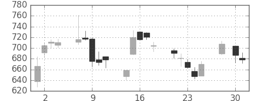 Ｊフロントの日足チャート(2008年4月)