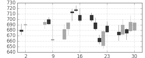 Ｊフロントの日足チャート(2008年5月)