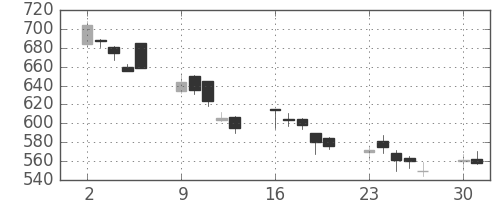 Ｊフロントの日足チャート(2008年6月)
