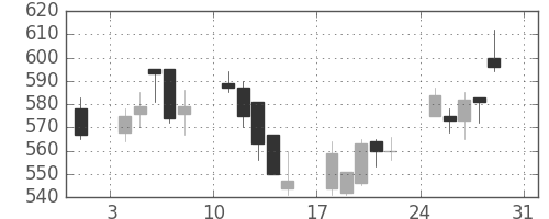 Ｊフロントの日足チャート(2008年8月)