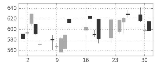 Ｊフロントの日足チャート(2008年9月)