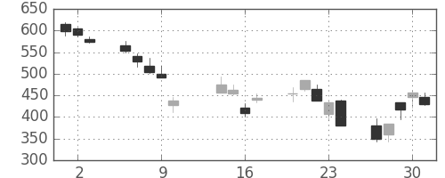 Ｊフロントの日足チャート(2008年10月)