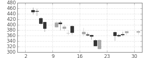 Ｊフロントの日足チャート(2008年11月)