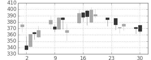 Ｊフロントの日足チャート(2008年12月)