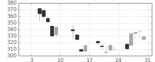 Ｊフロントの日足チャート(2009年1月)