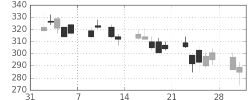 Ｊフロントの日足チャート(2009年2月)