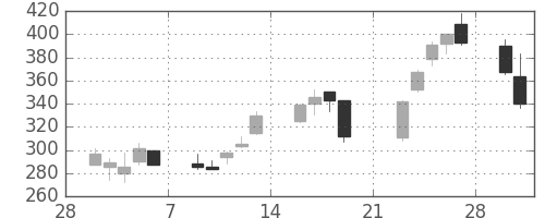 Ｊフロントの日足チャート(2009年3月)