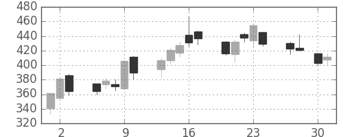 Ｊフロントの日足チャート(2009年4月)