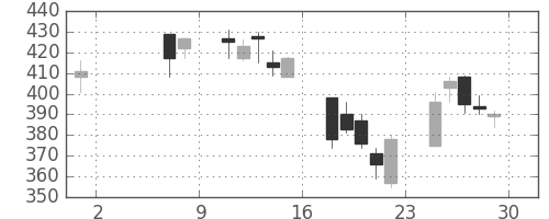 Ｊフロントの日足チャート(2009年5月)