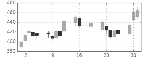 Ｊフロントの日足チャート(2009年6月)