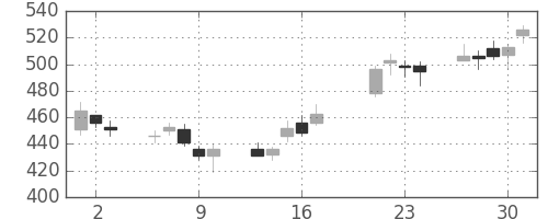 Ｊフロントの日足チャート(2009年7月)