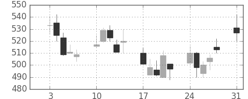 Ｊフロントの日足チャート(2009年8月)