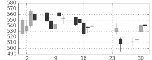 Ｊフロントの日足チャート(2009年9月)