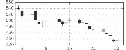 Ｊフロントの日足チャート(2009年10月)