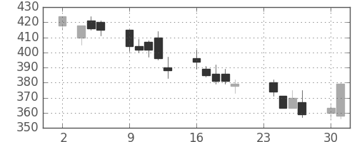 Ｊフロントの日足チャート(2009年11月)