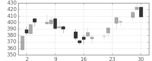 Ｊフロントの日足チャート(2009年12月)