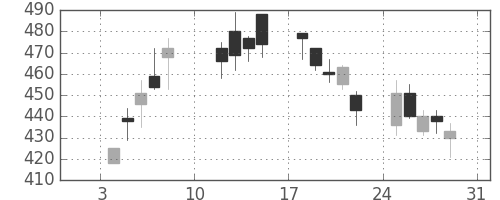 Ｊフロントの日足チャート(2010年1月)