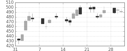 Ｊフロントの日足チャート(2010年2月)
