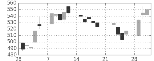 Ｊフロントの日足チャート(2010年3月)