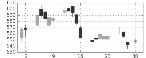 Ｊフロントの日足チャート(2010年4月)