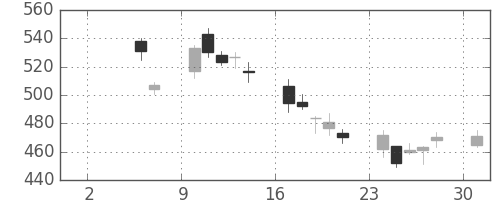 Ｊフロントの日足チャート(2010年5月)