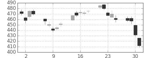 Ｊフロントの日足チャート(2010年6月)