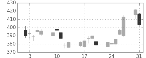 Ｊフロントの日足チャート(2010年8月)