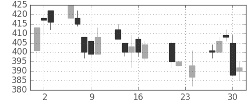 Ｊフロントの日足チャート(2010年9月)