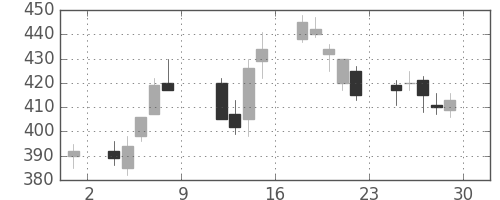 Ｊフロントの日足チャート(2010年10月)
