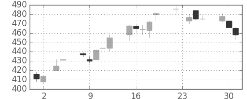 Ｊフロントの日足チャート(2010年11月)