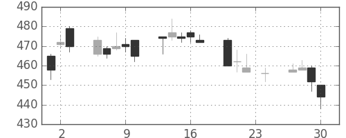 Ｊフロントの日足チャート(2010年12月)