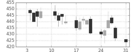 Ｊフロントの日足チャート(2011年1月)
