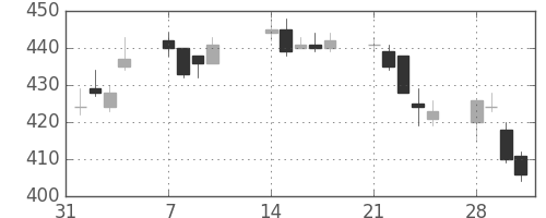 Ｊフロントの日足チャート(2011年2月)