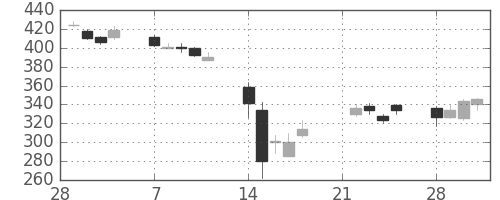 Ｊフロントの日足チャート(2011年3月)