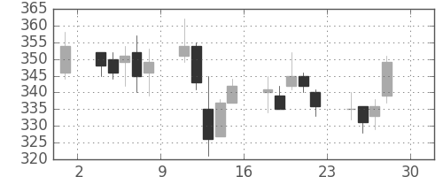Ｊフロントの日足チャート(2011年4月)