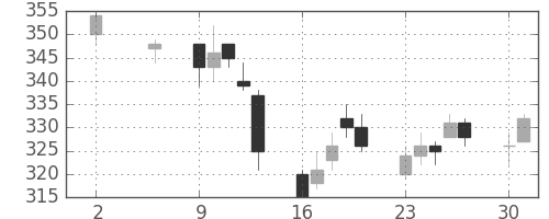 Ｊフロントの日足チャート(2011年5月)