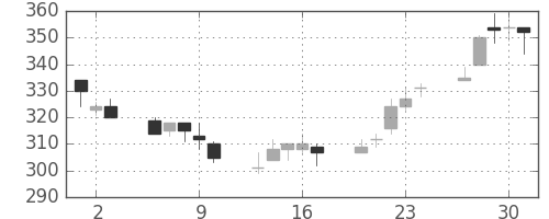 Ｊフロントの日足チャート(2011年6月)