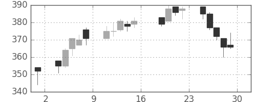 Ｊフロントの日足チャート(2011年7月)