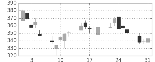 Ｊフロントの日足チャート(2011年8月)