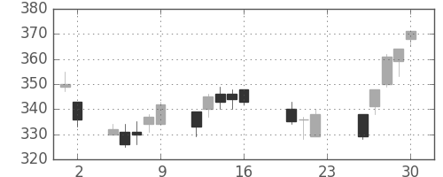 Ｊフロントの日足チャート(2011年9月)
