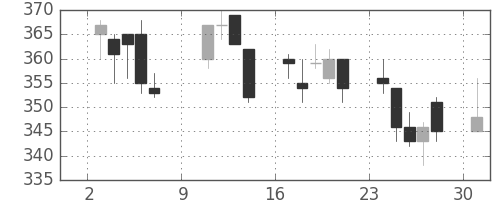 Ｊフロントの日足チャート(2011年10月)