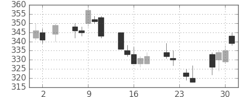 Ｊフロントの日足チャート(2011年11月)