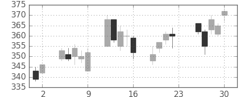 Ｊフロントの日足チャート(2011年12月)