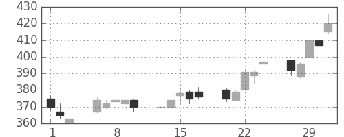 Ｊフロントの日足チャート(2012年2月)