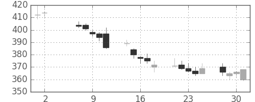 Ｊフロントの日足チャート(2012年5月)