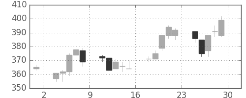Ｊフロントの日足チャート(2012年6月)