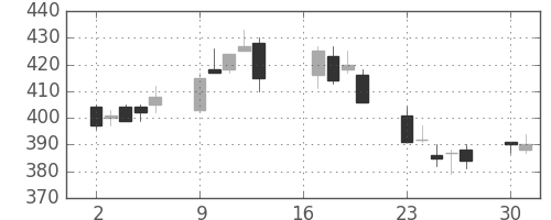 Ｊフロントの日足チャート(2012年7月)