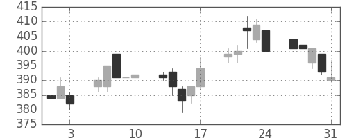 Ｊフロントの日足チャート(2012年8月)