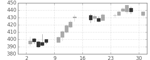 Ｊフロントの日足チャート(2012年9月)