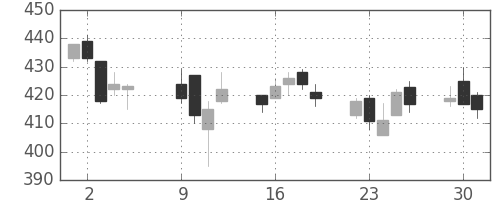 Ｊフロントの日足チャート(2012年10月)